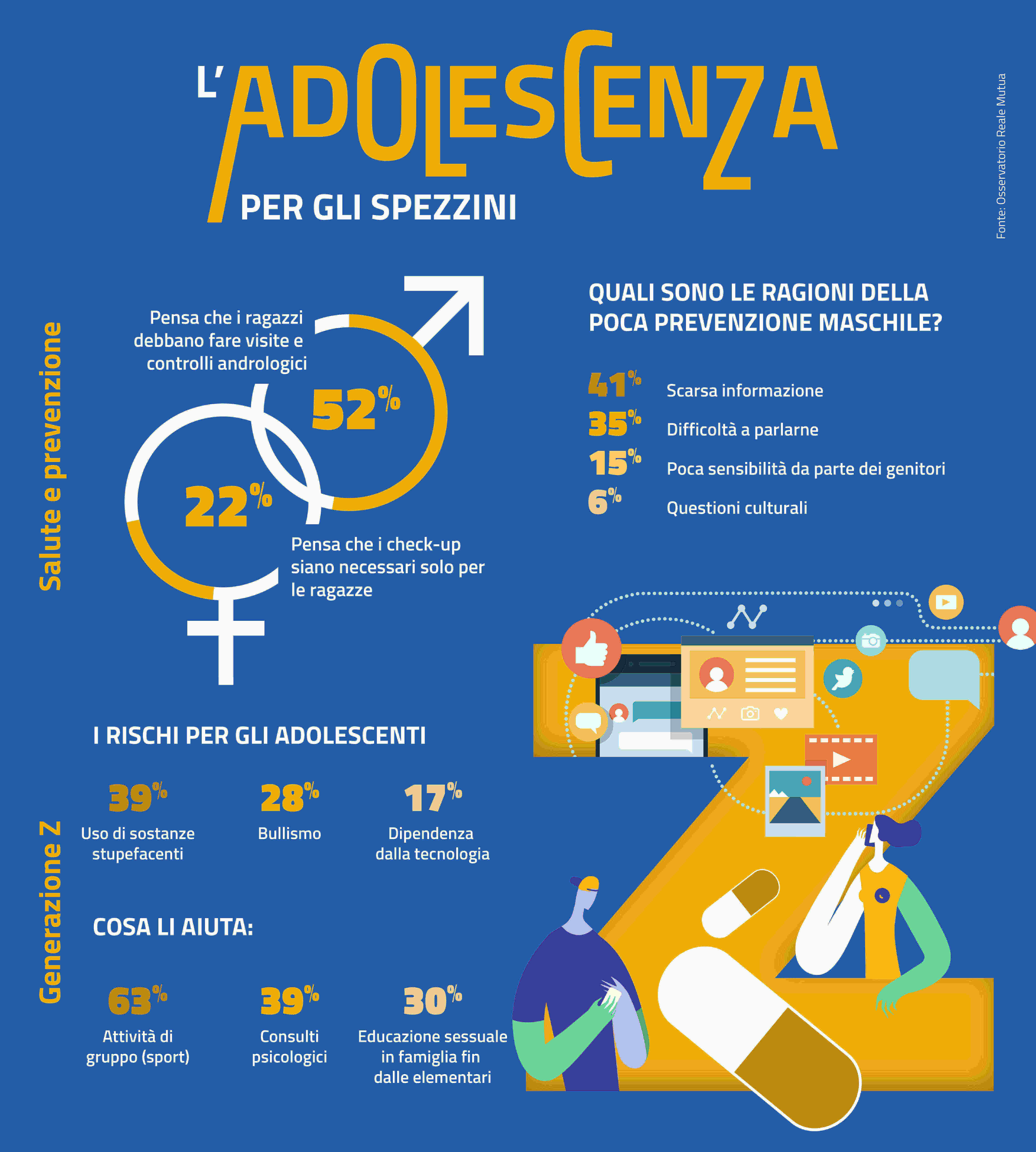 Adolescenti La Spezia Osservatorio Reale Mutua