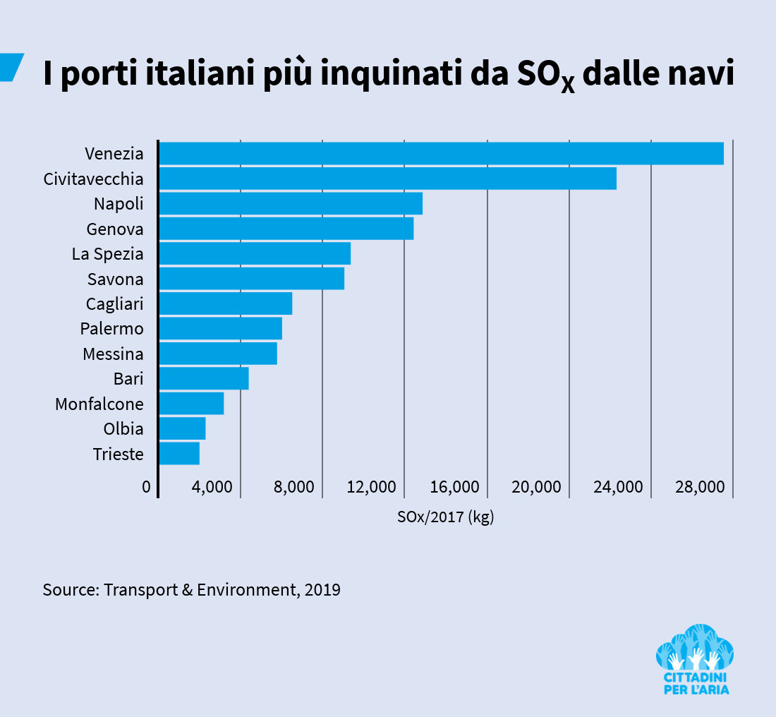 Most SOx polluted italian ports 1