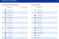 La classifica dei marcatori e degli assist man della Serie A