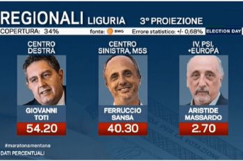 Come sono andate le elezioni regionali del 2020?