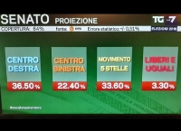 Elezioni Politiche 2018, le proiezioni