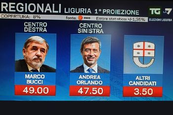 I primi Exit Pool confermano il testa a testa, con Bucci in leggero vantaggio