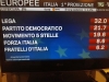 Europee 2019, secondo le proiezioni ecco chi ha vinto